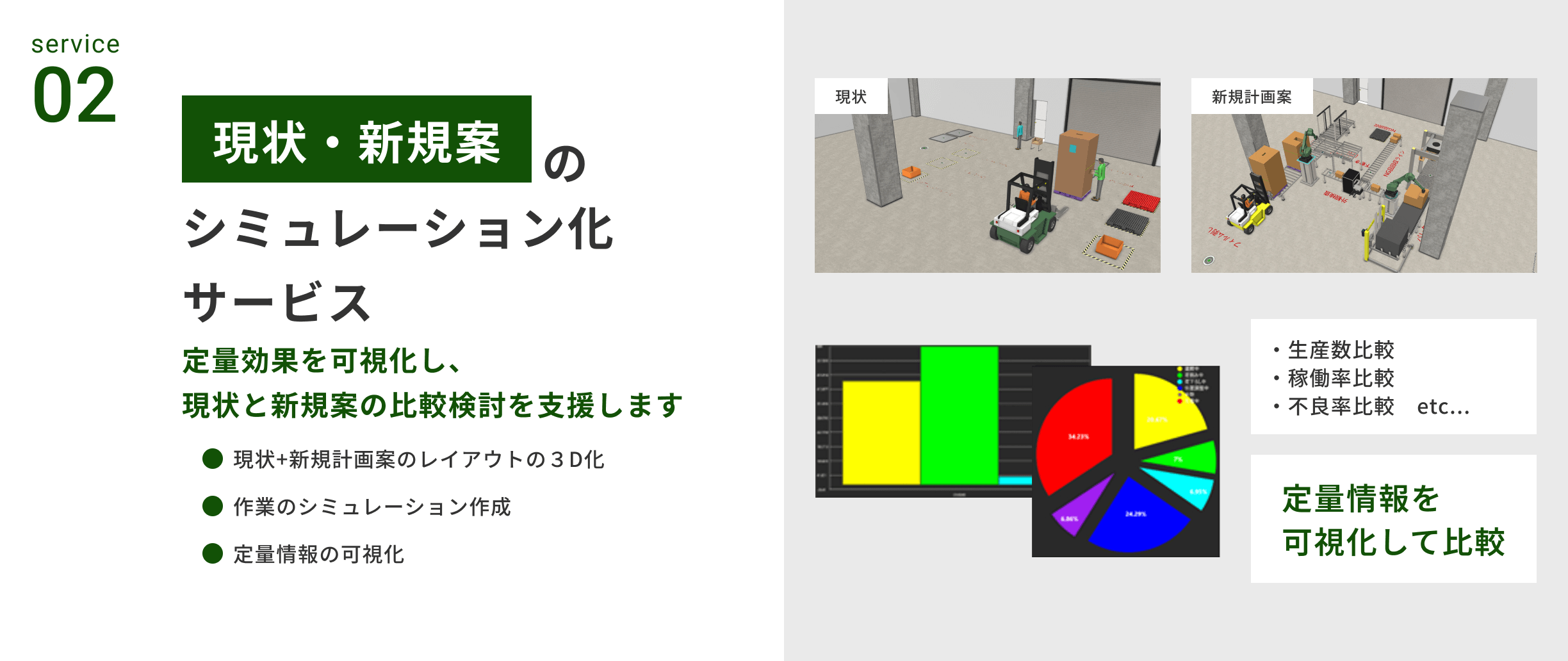 現状・新規案のシミュレーション化サービス